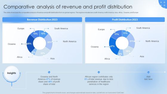 Pharmaceutical Company Financial Summary Comparative Analysis Of Revenue Elements PDF