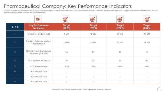 Pharmaceutical Company Key Performance Obtaining Sustainability Growing Pharmaceutical Organization Slides PDF
