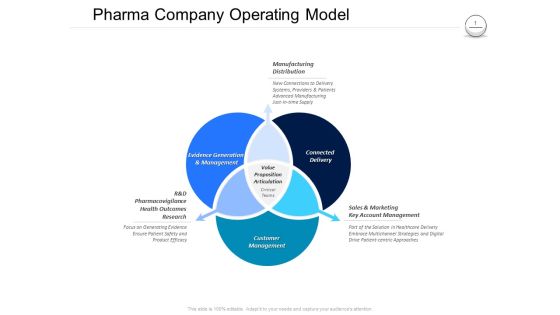 Pharmaceutical Management Pharma Company Operating Model Ppt Pictures Designs PDF