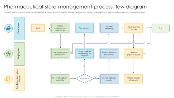 Pharmaceutical Store Management Process Flow Diagram Brochure PDF Pharmaceutical Store Management Process Flow Diagram Brochure PDF