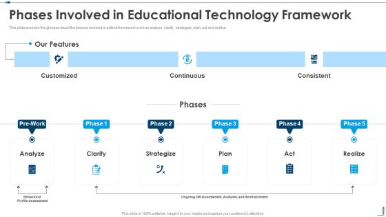 Phases Involved In Educational Technology Framework Edutech Investor Capital Raising Pitch Deck Pictures PDF Phases Involved In Educational Technology Framework Edutech Investor Capital Raising Pitch Deck Pictures PDF