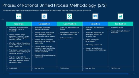 Phases Of Rational Unified Process Methodology RUP Methodology Sample PDF