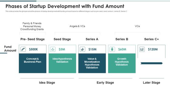 Phases Of Startup Development With Fund Amount Ppt Summary Objects PDF
