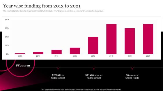 Picture Editing Company Outline Year Wise Funding From 2013 To 2021 Download PDF