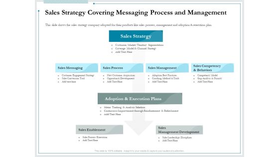 Pitch Deck For Raising Funds From Product Crowdsourcing Sales Strategy Covering Messaging Process And Management Summary PDF
