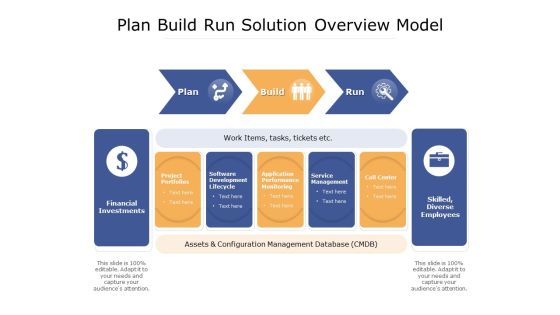 Plan Build Run Solution Overview Model Ppt PowerPoint Presentation Model Slideshow PDF