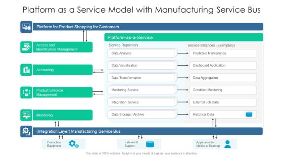 Platform As A Service Model With Manufacturing Service Bus Ppt PowerPoint Presentation Icon Example File PDF Platform As A Service Model With Manufacturing Service Bus Ppt PowerPoint Presentation Icon Example File PDF