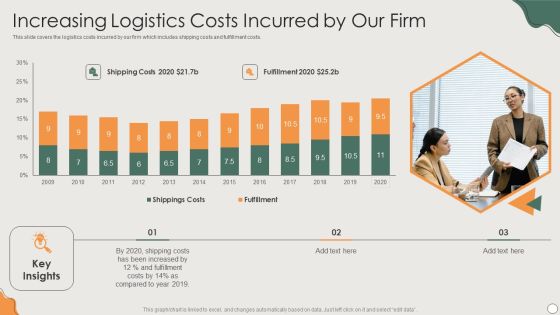 Platform Business Model Implementation In Firm Increasing Logistics Costs Incurred By Our Firm Designs PDF Platform Business Model Implementation In Firm Increasing Logistics Costs Incurred By Our Firm Designs PDF