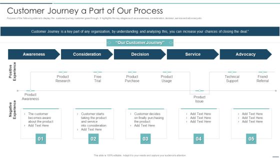 Playbook For Sales Development Executives Customer Journey A Part Of Our Process Portrait PDF Playbook For Sales Development Executives Customer Journey A Part Of Our Process Portrait PDF