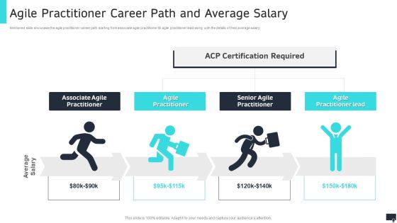 Pmi Agile Scrum Master Certification It Agile Practitioner Career Path And Average Salary Summary PDF Pmi Agile Scrum Master Certification It Agile Practitioner Career Path And Average Salary Summary PDF