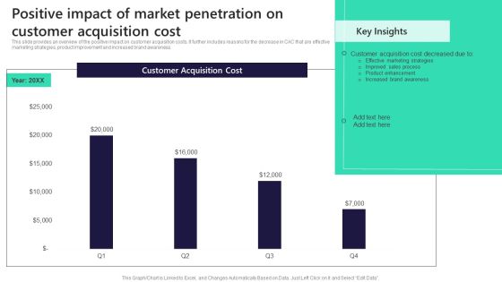 Positive Impact Of Market Penetration On Customer Acquisition Cost Diagrams PDF