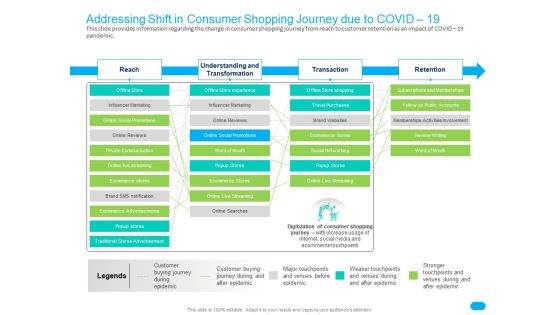 Post COVID Recovery Strategy For Retail Industry Addressing Shift In Consumer Shopping Journey Due To COVID 19 Slides PDF