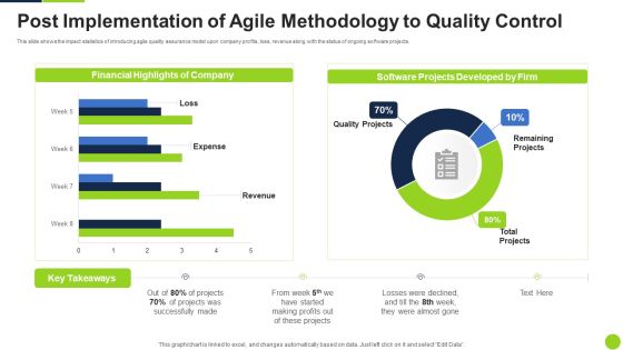 Post Implementation Of Agile Methodology To Quality Control Ppt Pictures Themes PDF
