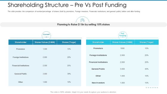 Post Initial Pubic Offering Market Pitch Deck Shareholding Structure Pre Vs Post Funding Professional PDF Post Initial Pubic Offering Market Pitch Deck Shareholding Structure Pre Vs Post Funding Professional PDF