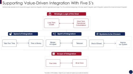 Post Merger Information Technology Service Delivery Amalgamation Supporting Value Driven Rules PDF Post Merger Information Technology Service Delivery Amalgamation Supporting Value Driven Rules PDF