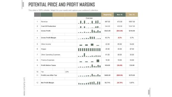 Potential Price And Profit Margins Ppt PowerPoint Presentation Visual Aids Potential Price And Profit Margins Ppt PowerPoint Presentation Visual Aids