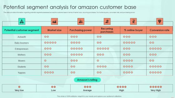 Potential Segment Analysis For Amazon Customer Base Ppt PowerPoint Presentation Diagram Graph Charts PDF