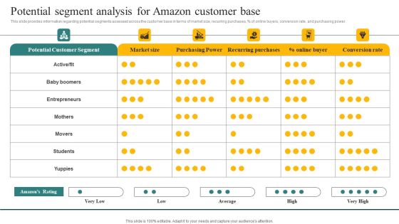 Potential Segment Analysis For Amazon Customer Base Ppt Slides Example PDF