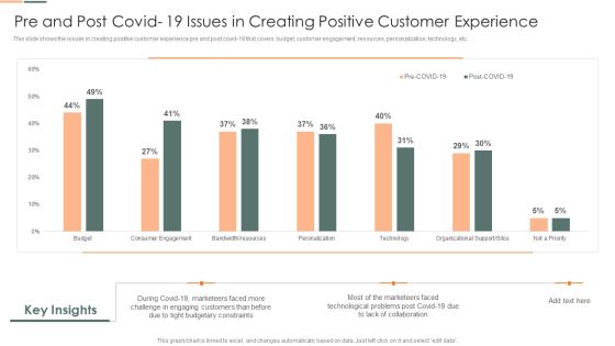 Pre And Post Covid 19 Issues In Creating Positive Customer Experience Slides PDF Pre And Post Covid 19 Issues In Creating Positive Customer Experience Slides PDF