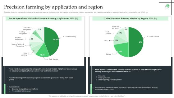 Precision Farming By Application And Region Ppt Gallery Graphics Template PDF Precision Farming By Application And Region Ppt Gallery Graphics Template PDF