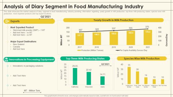 Precooked Food Industry Analysis Analysis Of Diary Segment In Food Manufacturing Industry Infographics PDF