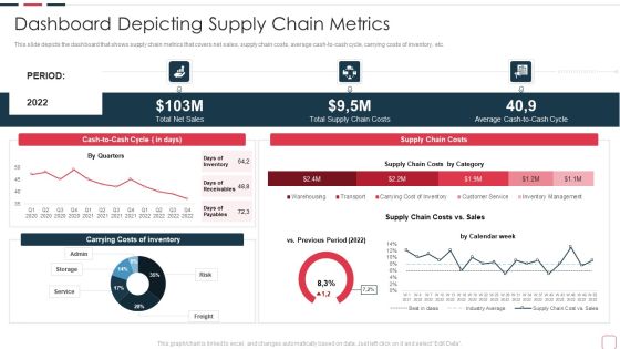 Price Benefit Internet Things Digital Twins Execution After Covid Dashboard Depicting Designs PDF