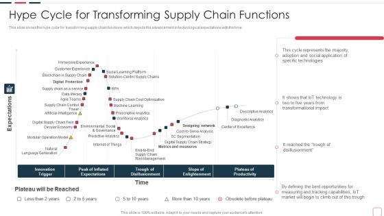Price Benefit Internet Things Digital Twins Execution After Covid Hype Cycle For Transforming Download PDF