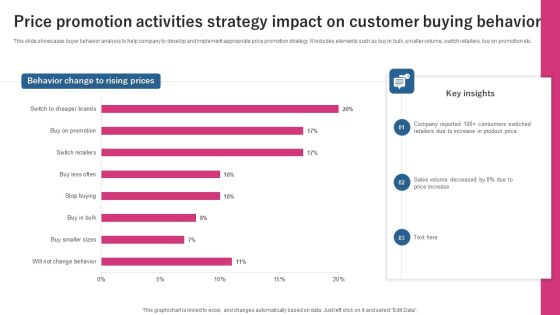 Price Promotion Activities Strategy Impact On Customer Buying Behavior Infographics PDF Price Promotion Activities Strategy Impact On Customer Buying Behavior Infographics PDF