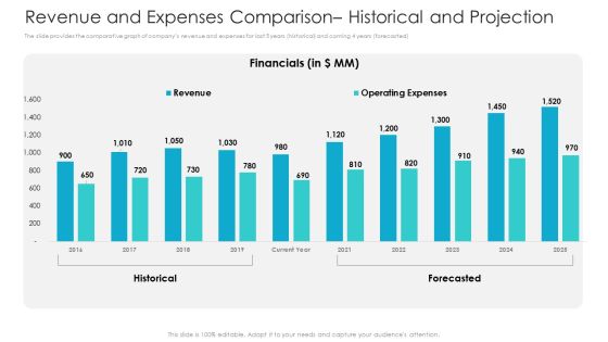 Private Equity Fundraising Pitch Deck Revenue And Expenses Comparison Historical And Projection Clipart PDF