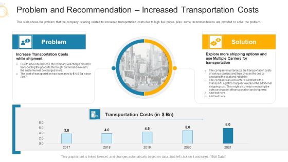 Problem And Recommendation Increased Transportation Costs Ppt Show Sample PDF Problem And Recommendation Increased Transportation Costs Ppt Show Sample PDF