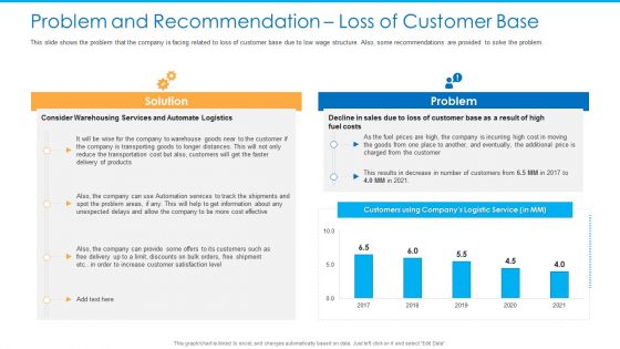 Problem And Recommendation Loss Of Customer Base Demonstration PDF Problem And Recommendation Loss Of Customer Base Demonstration PDF