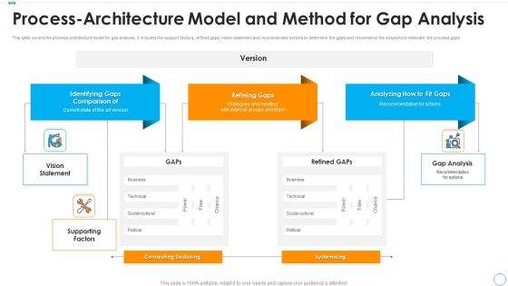 Process Architecture Model And Method For Gap Analysis Topics PDF Process Architecture Model And Method For Gap Analysis Topics PDF