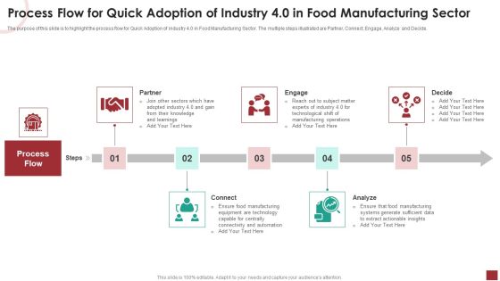 Process Flow For Quick Adoption Of Industry 4 0 In Food Manufacturing Sector Inspiration PDF Process Flow For Quick Adoption Of Industry 4 0 In Food Manufacturing Sector Inspiration PDF