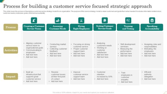 Process For Building A Customer Service Focused Strategic Approach Information PDF Process For Building A Customer Service Focused Strategic Approach Information PDF