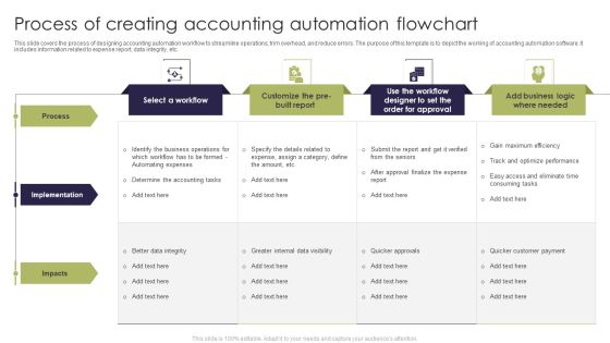 Process Of Creating Accounting Automation Flowchart Template PDF Process Of Creating Accounting Automation Flowchart Template PDF