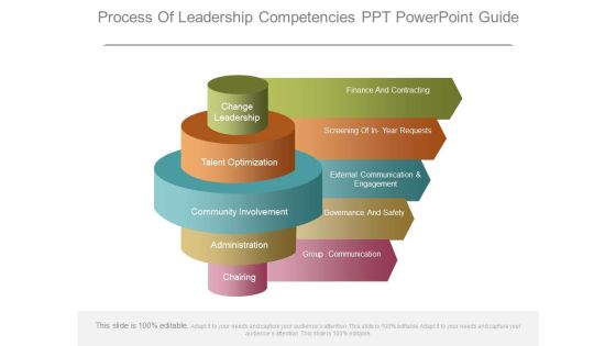 Process Of Leadership Competencies Ppt Powerpoint Guide