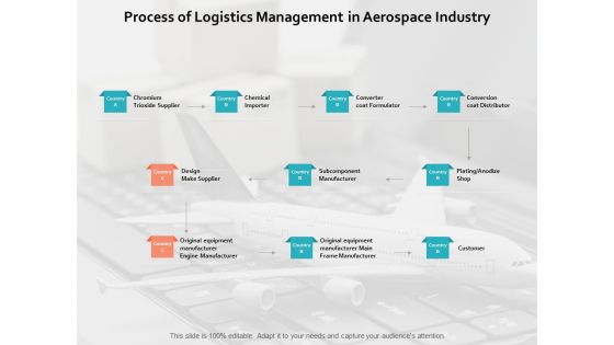 Process Of Logistics Management In Aerospace Industry Ppt PowerPoint Presentation Summary Master Slide Process Of Logistics Management In Aerospace Industry Ppt PowerPoint Presentation Summary Master Slide