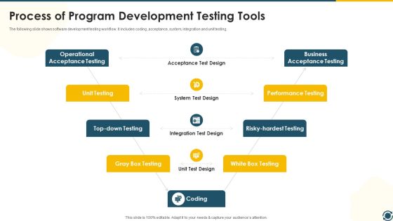 Process Of Program Development Testing Tools Rules PDF Process Of Program Development Testing Tools Rules PDF