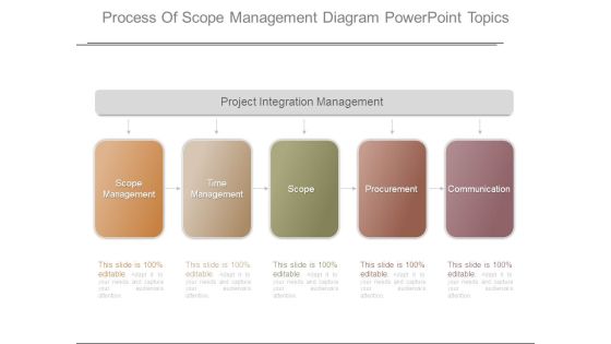 Process Of Scope Management Diagram Powerpoint Topics