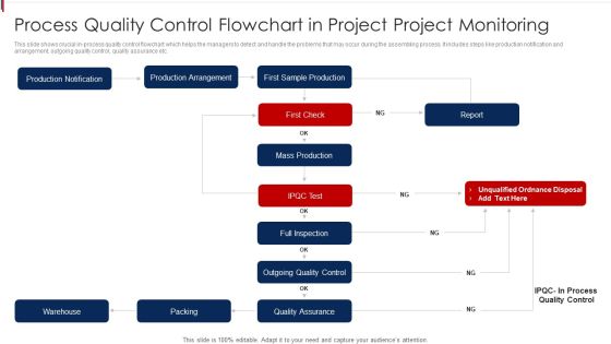 Process Quality Control Flowchart In Project Project Monitoring Introduction PDF Process Quality Control Flowchart In Project Project Monitoring Introduction PDF