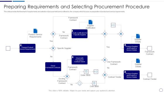Procurement And SCM Preparing Requirements And Selecting Procurement Procedure Ppt Summary Vector PDF Procurement And SCM Preparing Requirements And Selecting Procurement Procedure Ppt Summary Vector PDF