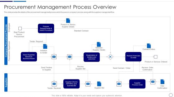 Procurement And SCM Procurement Management Process Overview Ppt Styles Graphics Download PDF Procurement And SCM Procurement Management Process Overview Ppt Styles Graphics Download PDF