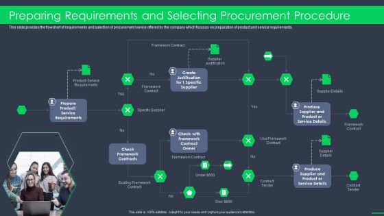 Procurement Business Preparing Requirements And Selecting Procurement Procedure Ppt Model Templates PDF