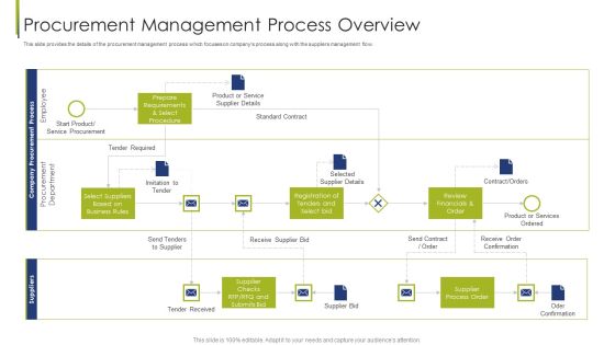 Procurement Management Process Overview Procurement Vendor Ppt Styles Slideshow PDF
