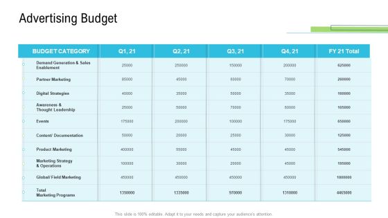 Product Commercialization Action Plan Advertising Budget Ppt Infographics Mockup PDF Product Commercialization Action Plan Advertising Budget Ppt Infographics Mockup PDF