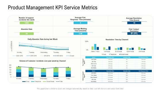 Product Commercialization Action Plan Product Management Kpi Service Metrics Ppt Outline Graphics Example PDF Product Commercialization Action Plan Product Management Kpi Service Metrics Ppt Outline Graphics Example PDF