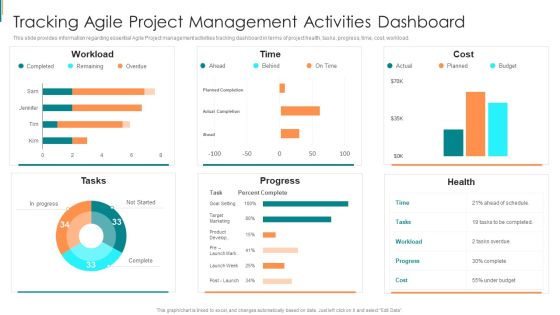 Product Development Using Agile Tracking Agile Project Management Activities Dashboard Pictures PDF
