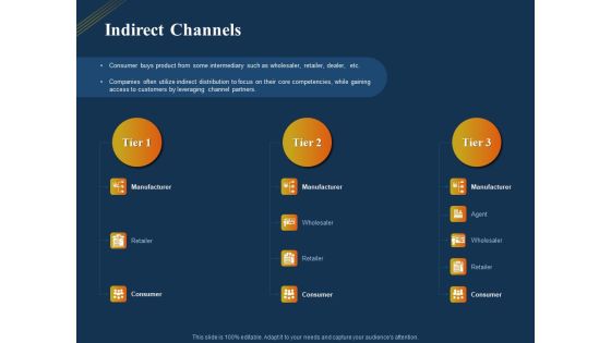 Product Distribution Sales And Marketing Channels Indirect Channels Ppt Outline Show PDF Product Distribution Sales And Marketing Channels Indirect Channels Ppt Outline Show PDF
