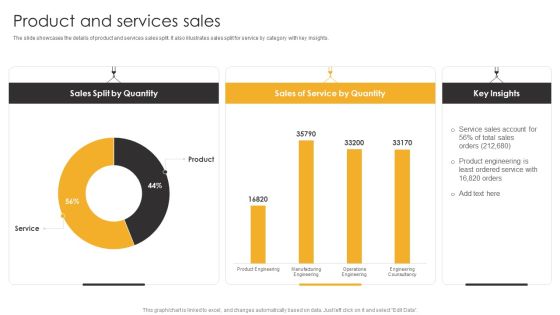 Product Engineering Services Product And Services Sales Ppt Outline Design Templates PDF Product Engineering Services Product And Services Sales Ppt Outline Design Templates PDF
