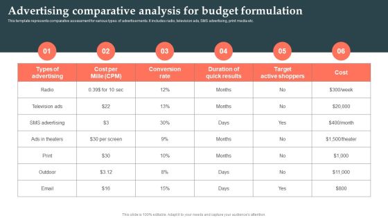 Product Launch Strategy Advertising Comparative Analysis For Budget Formulation Ppt Infographics Format PDF Product Launch Strategy Advertising Comparative Analysis For Budget Formulation Ppt Infographics Format PDF